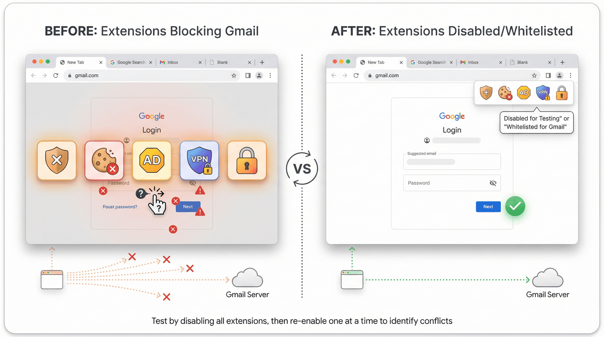 Browser extensions and antivirus software blocking Gmail login authentication flow